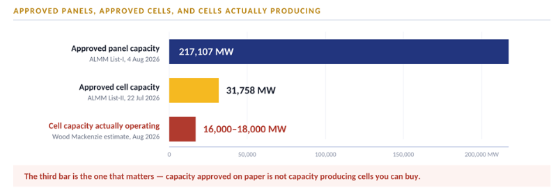 Approved Panels, Approved Cells and Cells actually producing