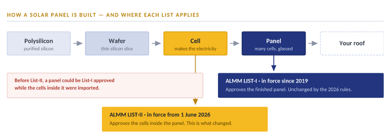 List-I approves the finished panel and is unchanged by the 2026 rules. List-II approves the cells inside it. Conflating the two is the most common misreading of this rule.